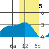 English Bay tide chart for Monday, February 5, 2024