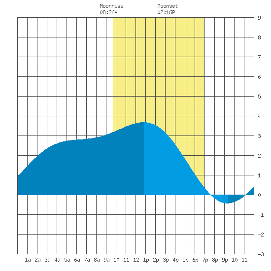 English Bay tide chart for Tuesday, February 6, 2024