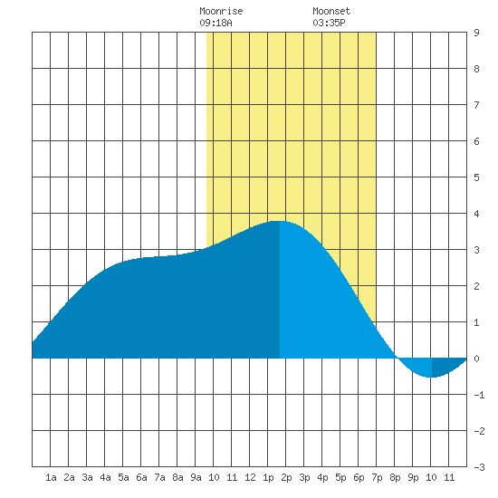 English Bay tide chart for Wednesday, February 7, 2024