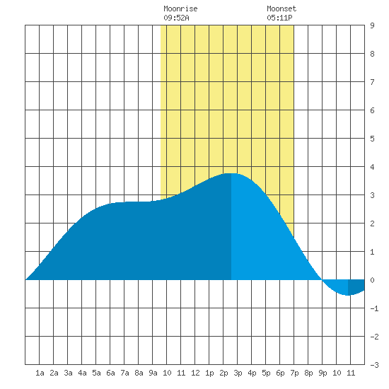 English Bay tide chart for Thursday, February 8, 2024