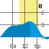 English Bay tide chart for Thursday, February 8, 2024