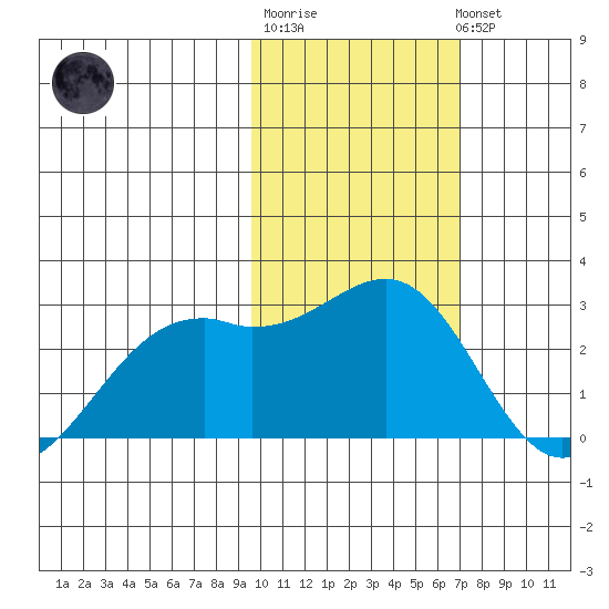 English Bay tide chart for Friday, February 9, 2024