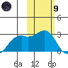 English Bay tide chart for Friday, February 9, 2024