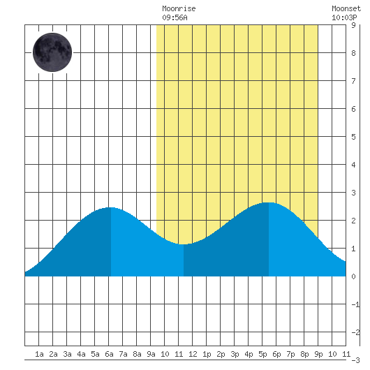 English Bay tide chart for Sunday, March 10, 2024