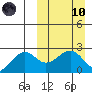English Bay tide chart for Sunday, March 10, 2024