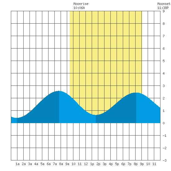 English Bay tide chart for Monday, March 11, 2024