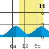 English Bay tide chart for Monday, March 11, 2024