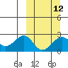 English Bay tide chart for Tuesday, March 12, 2024