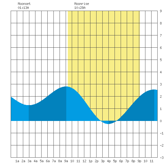 English Bay tide chart for Wednesday, March 13, 2024