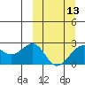 English Bay tide chart for Wednesday, March 13, 2024
