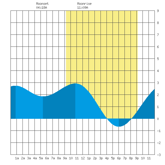 English Bay tide chart for Friday, March 15, 2024