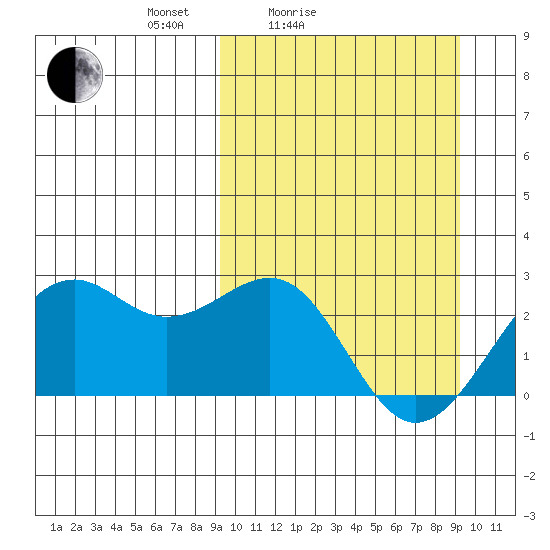 English Bay tide chart for Saturday, March 16, 2024