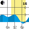 English Bay tide chart for Saturday, March 16, 2024
