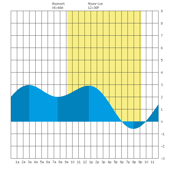 English Bay tide chart for Sunday, March 17, 2024