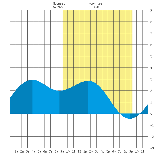 English Bay tide chart for Monday, March 18, 2024