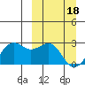 English Bay tide chart for Monday, March 18, 2024