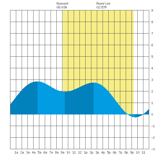 English Bay tide chart for Tuesday, March 19, 2024