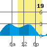 English Bay tide chart for Tuesday, March 19, 2024
