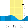 English Bay tide chart for Friday, March 1, 2024