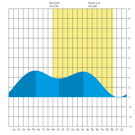 English Bay tide chart for Wednesday, March 20, 2024