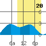 English Bay tide chart for Wednesday, March 20, 2024