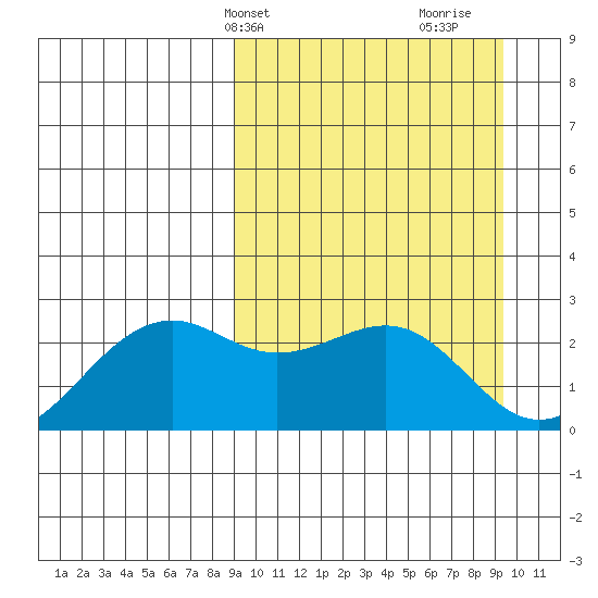 English Bay tide chart for Thursday, March 21, 2024