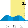 English Bay tide chart for Thursday, March 21, 2024