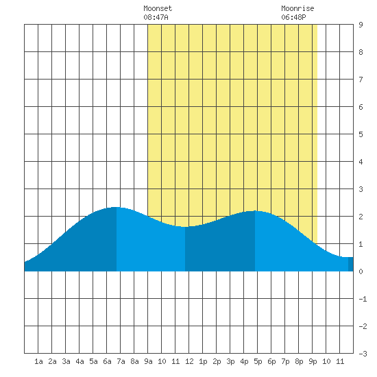 English Bay tide chart for Friday, March 22, 2024