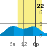 English Bay tide chart for Friday, March 22, 2024