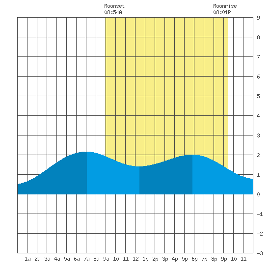 English Bay tide chart for Saturday, March 23, 2024