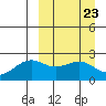 English Bay tide chart for Saturday, March 23, 2024
