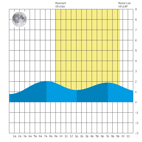 English Bay tide chart for Sunday, March 24, 2024