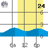 English Bay tide chart for Sunday, March 24, 2024