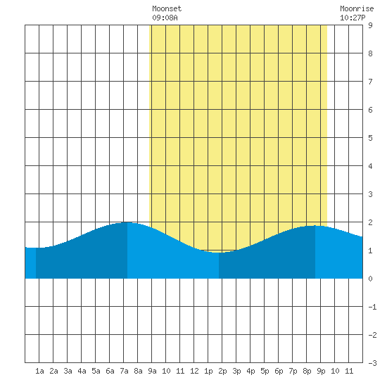 English Bay tide chart for Monday, March 25, 2024