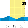 English Bay tide chart for Monday, March 25, 2024