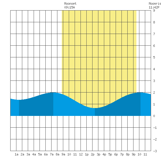 English Bay tide chart for Tuesday, March 26, 2024