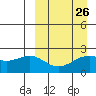 English Bay tide chart for Tuesday, March 26, 2024