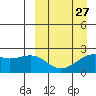English Bay tide chart for Wednesday, March 27, 2024
