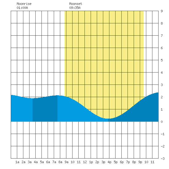 English Bay tide chart for Thursday, March 28, 2024