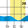 English Bay tide chart for Thursday, March 28, 2024