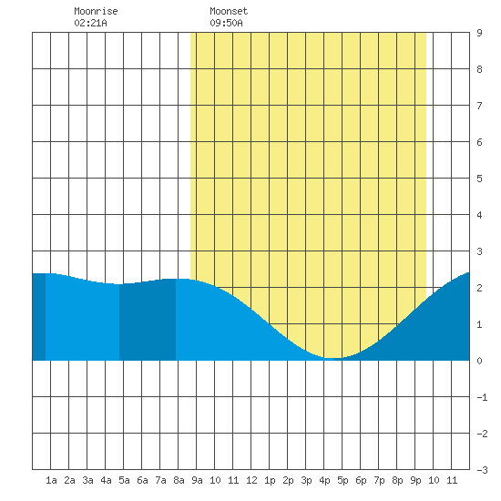 English Bay tide chart for Friday, March 29, 2024