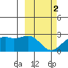 English Bay tide chart for Saturday, March 2, 2024