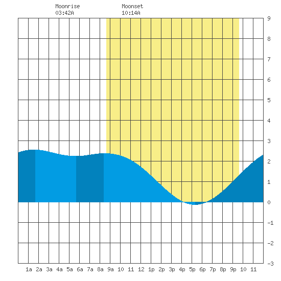 English Bay tide chart for Saturday, March 30, 2024