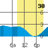 English Bay tide chart for Saturday, March 30, 2024