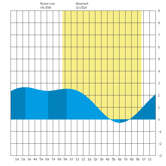English Bay tide chart for Sunday, March 31, 2024