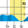 English Bay tide chart for Sunday, March 31, 2024