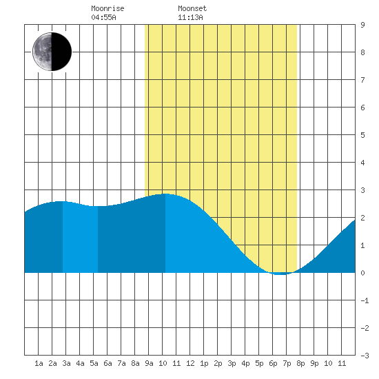 English Bay tide chart for Sunday, March 3, 2024