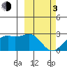 English Bay tide chart for Sunday, March 3, 2024