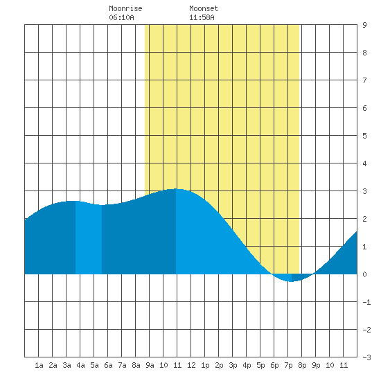 English Bay tide chart for Monday, March 4, 2024