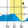 English Bay tide chart for Monday, March 4, 2024